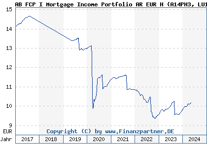 Chart: AB FCP I Mortgage Income Portfolio AR EUR H (A14PH3 LU1165978294)