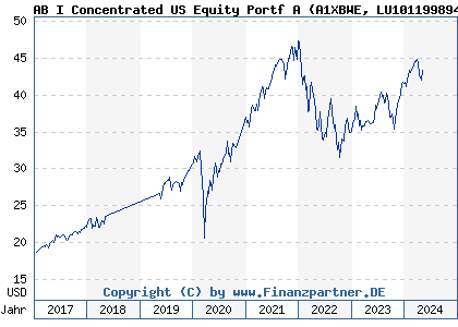 Chart: AB I Concentrated US Equity Portf A (A1XBWE LU1011998942)