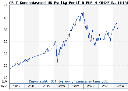 Chart: AB I Concentrated US Equity Portf A EUR H (A1XEUG LU1011999080)