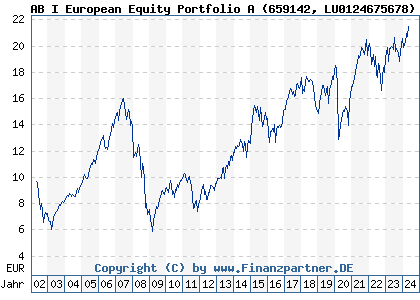 Chart: AB I European Equity Portfolio A (659142 LU0124675678)