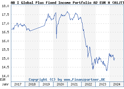 Chart: AB I Global Plus Fixed Income Portfolio A2 EUR H (A1JTT7 LU0683598303)