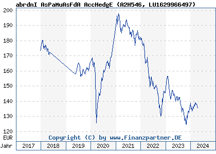 Chart: AS I Asia Pacif MA A EUR Acc ( LU1629966497)