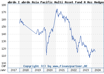Chart: abrdn I abrdn Asia Pacific Multi Asset Fund A Acc Hedged CHF (A2H545 LU1629966224)