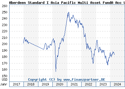 Chart: Aberdeen Standard I Asia Pacific Multi Asset FundA Acc USD (A2H544 LU1629966141)