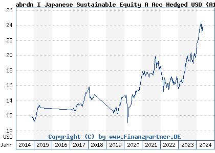 Chart: abrdn I Japanese Sustainable Equity A Acc Hedged USD (A1WZC0 LU0912262788)