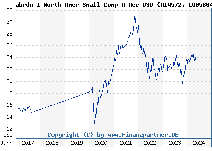 Chart: abrdn I North Amer Small Comp A Acc USD (A1W572 LU0566484027)