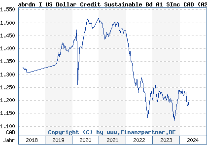 Chart: abrdn I US Dollar Credit Sustainable Bd A1 SInc CAD (A2JBMW LU1646952710)