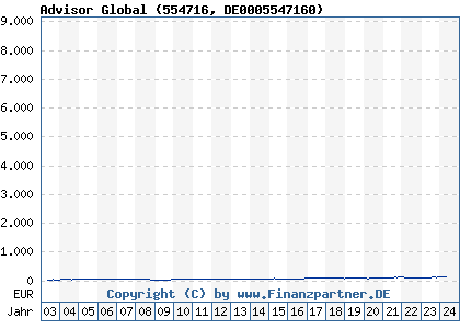Chart: Advisor Global (554716 DE0005547160)