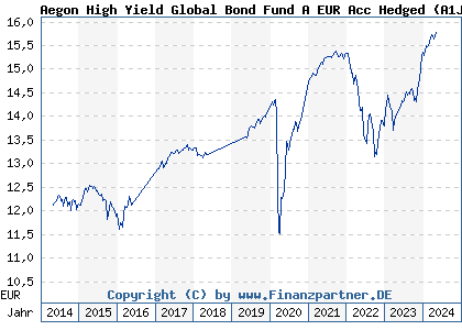 Chart: Aegon High Yield Global Bond Fund A EUR Acc Hedged (A1J031 IE00B296X584)