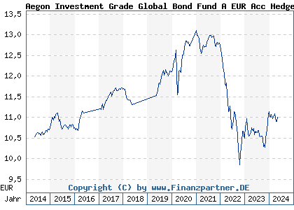 Chart: Aegon Investment Grade Global Bond Fund A EUR Acc Hedged (A1XDCW IE00B296XX62)