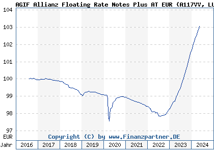 Chart: AGIF Allianz Floating Rate Notes Plus AT EUR (A117VV LU1089088741)