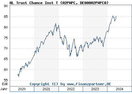 Chart: AL Trust Chance Inst T (A2PWPC DE000A2PWPC0)