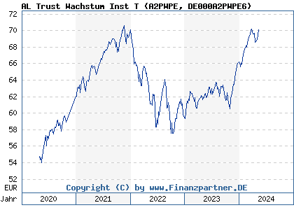 Chart: AL Trust Wachstum Inst T (A2PWPE DE000A2PWPE6)
