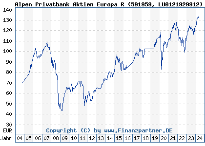 Chart: Alpen Privatbank Aktien Europa R (591959 LU0121929912)