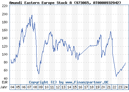 Chart: Amundi Eastern Europe Stock A (973065 AT0000932942)