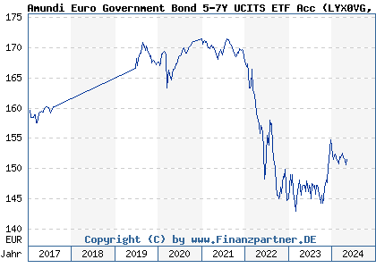 Chart: Amundi Euro Government Bond 5-7Y UCITS ETF Acc (LYX0VG LU1287023003)