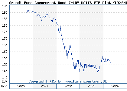Chart: Amundi Euro Government Bond 7-10Y UCITS ETF Dist (LYX041 LU2090062949)