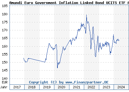 Chart: Amundi Euro Government Inflation Linked Bond UCITS ETF Acc (LYX0XL LU1650491282)