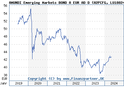 Chart: AMUNDI Emerging Markets BOND A EUR AD D (A2PCFG LU1882449983)