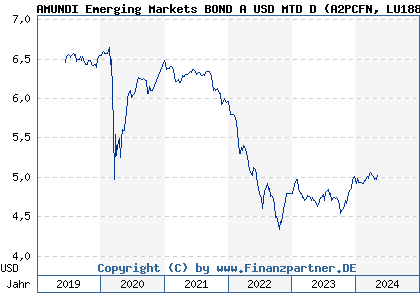 Chart: AMUNDI Emerging Markets BOND A USD MTD D (A2PCFN LU1882450569)
