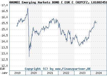 Chart: AMUNDI Emerging Markets BOND C EUR C (A2PCFZ LU1882451880)