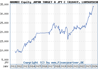 Chart: AMUNDI Equity JAPAN TARGET A JPY C (A1H4XY LU0568583008)