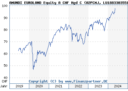 Chart: AMUNDI EUROLAND Equity A CHF Hgd C (A2PCMJ LU1883303551)