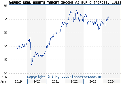 Chart: AMUNDI REAL ASSETS TARGET INCOME A2 EUR C (A2PC8B LU1883866011)