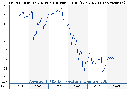 Chart: AMUNDI STRATEGIC BOND A EUR AD D (A2PCLS LU1882476010)