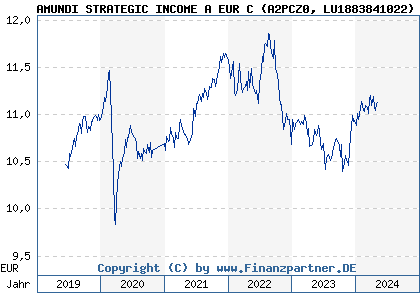 Chart: AMUNDI STRATEGIC INCOME A EUR C (A2PCZ0 LU1883841022)