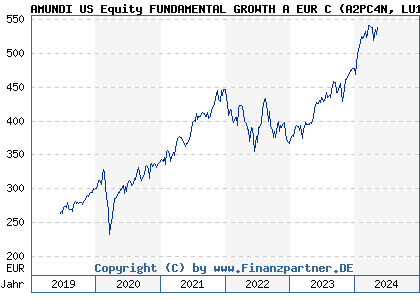 Chart: AMUNDI US Equity FUNDAMENTAL GROWTH A EUR C (A2PC4N LU1883854199)