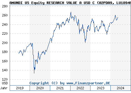 Chart: AMUNDI US Equity RESEARCH VALUE A USD C (A2PDA9 LU1894683009)