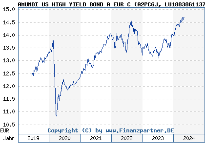 Chart: AMUNDI US HIGH YIELD BOND A EUR C (A2PC6J LU1883861137)