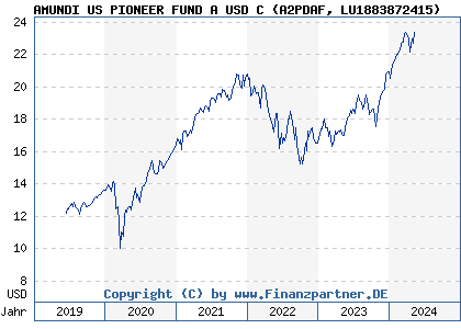 Chart: AMUNDI US PIONEER FUND A USD C (A2PDAF LU1883872415)