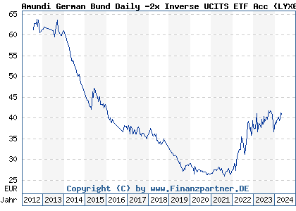 Chart: Amundi German Bund Daily -2x Inverse UCITS ETF Acc (LYX0FW FR0010869578)