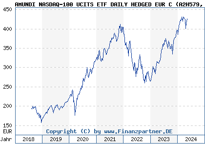 Chart: AMUNDI NASDAQ-100 UCITS ETF DAILY HEDGED EUR C (A2H579 LU1681038599)