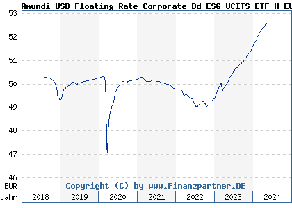 Chart: Amundi USD Floating Rate Corporate Bd ESG UCITS ETF H EUR A (A2H59D LU1681041031)