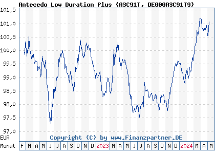 Chart: Antecedo Low Duration Plus (A3C91T DE000A3C91T9)