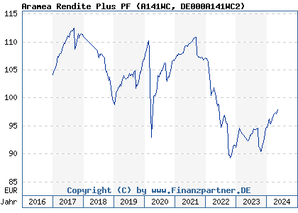 Chart: Aramea Rendite Plus PF (A141WC DE000A141WC2)