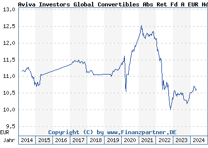 Chart: Aviva Investors Global Convertibles Abs Ret Fd A EUR Hdg (A1KCAK LU0459998232)