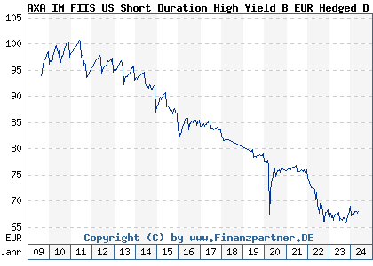 Chart: AXA IM FIIS US Short Duration High Yield B EUR Hedged D (A0ETTP LU0224434703)
