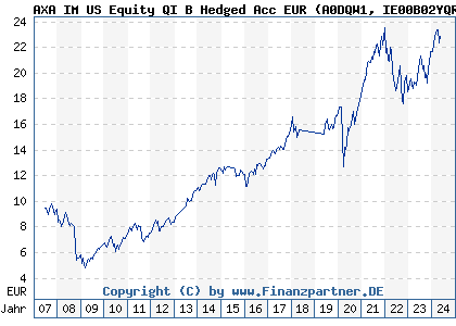 Chart: AXA IM US Equity QI B Hedged Acc EUR (A0DQW1 IE00B02YQR81)