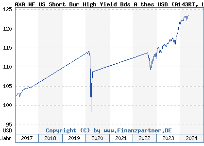 Chart: AXA WF US Short Dur High Yield Bds A thes USD (A143RT LU1319654866)
