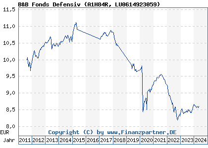 Chart: B&B Fonds Defensiv (A1H84R LU0614923059)