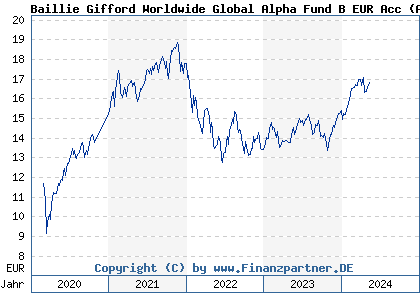 Chart: Baillie Gifford Worldwide Global Alpha Fund B EUR Acc (A2PFCN IE00BFX4DD70)
