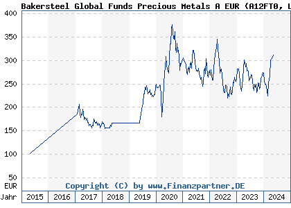 Chart: Bakersteel Global Funds Precious Metals A EUR (A12FT0 LU1128909394)