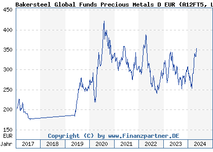 Chart: Bakersteel Global Funds Precious Metals D EUR (A12FT5 LU1128910137)