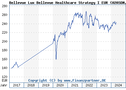 Chart: Bellevue Lux Bellevue Healthcare Strategy I EUR (A2ASDN LU1477743204)