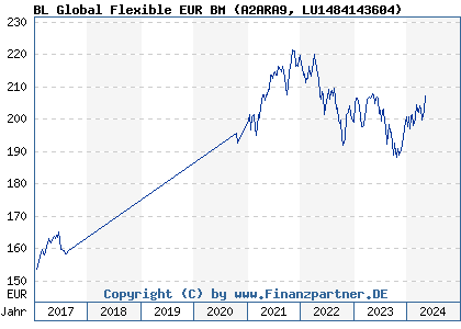 Chart: BL Global Flexible EUR BM (A2ARA9 LU1484143604)