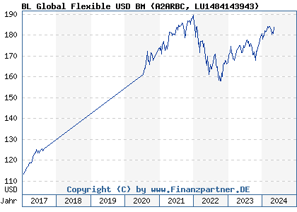 Chart: BL Global Flexible USD BM (A2ARBC LU1484143943)